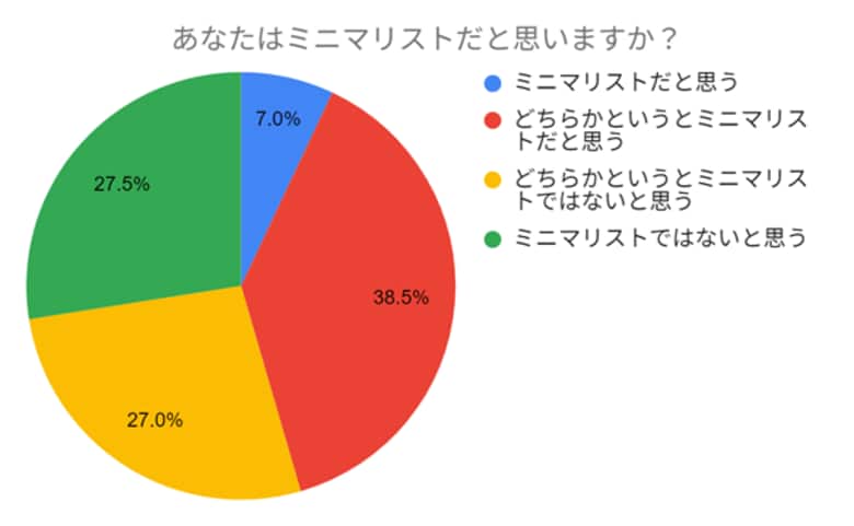 老後のミニマリストは密かな憧れの的?200人調査で見えた驚きの本音