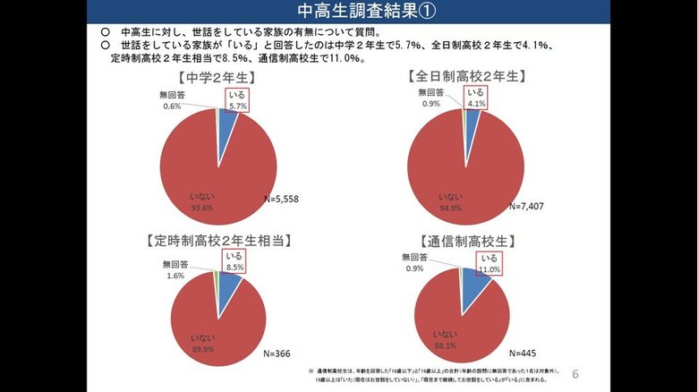 「ヤングケアラーの実態に関する調査研究」