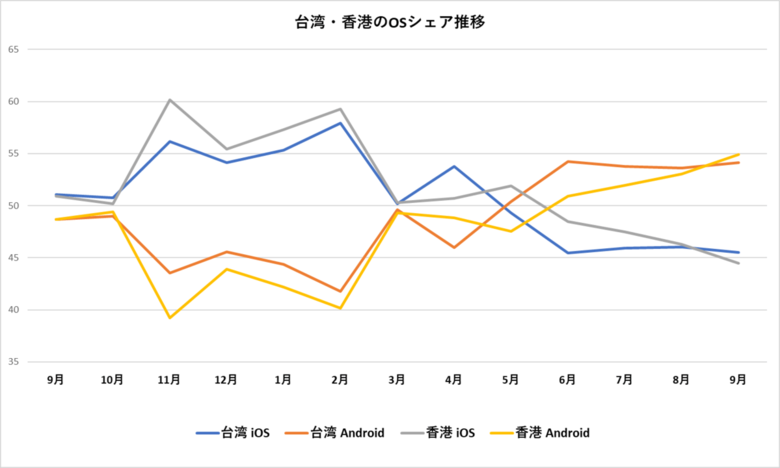 世界40カ国、主要OS・機種シェア状況 【2019年11月】