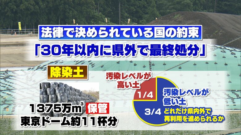 除染土のうち4分の3は汚染レベルが低い土