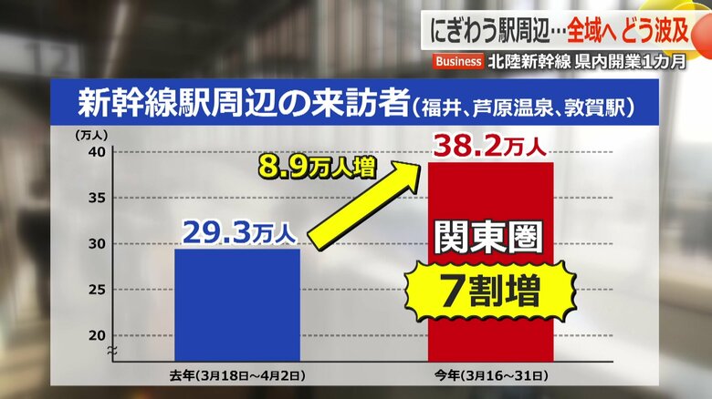 新幹線周辺の来訪者が2023年に比べ8万9000人増加した