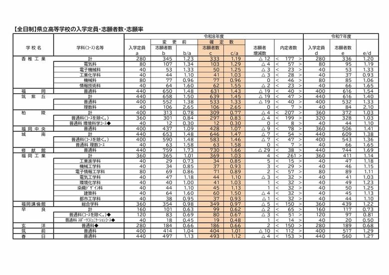 全日制県立高校(4)
