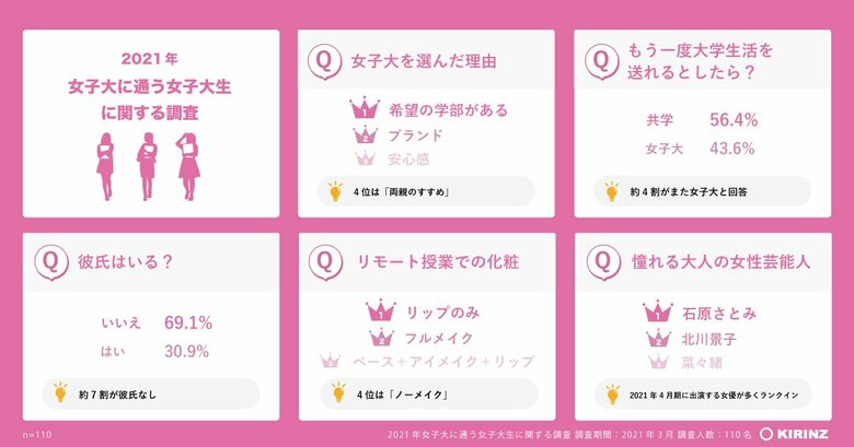 【4月20日は女子大の日!2021年女子大に通う女子大生に関する調査】リモート授業の化粧はリップのみの女子大生が多数!出会いが無く70%に彼氏がいないってホント?!女子大に通う女子大生の生態を大調査!