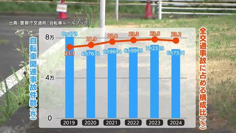 自転車関連事故・全交通事故に占める割合増加（警察庁まとめ）