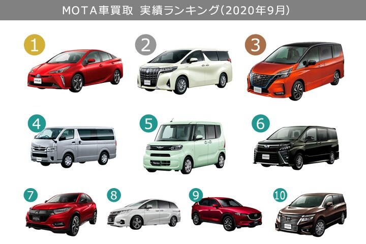 買取専門店・ディーラーで高く売れる車は? MOTA車買取 買取実績ランキング【2020年9月版】