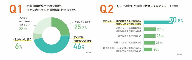 親の半数以上がすぐに避難所に行かないと回答（コンビ株式会社の調査結果より）