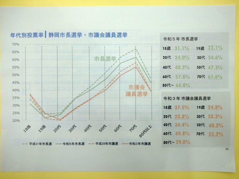 静岡市長選・市議選の年代別投票率推移（提供：静岡市選挙管理委員会）