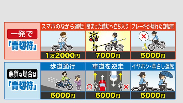「青切符」の対象となる違反行為は…