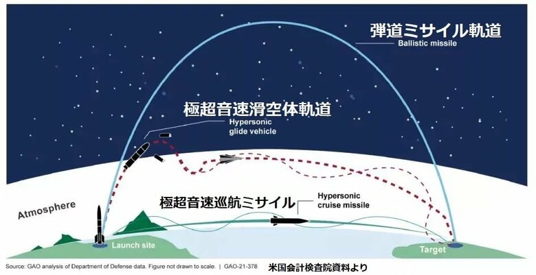 極超音速滑空体と極超音速巡航ミサイルは弾道ミサイルと異なる飛翔を行う。