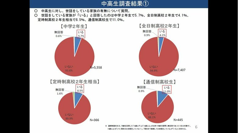 「ヤングケアラーの実態に関する調査研究」