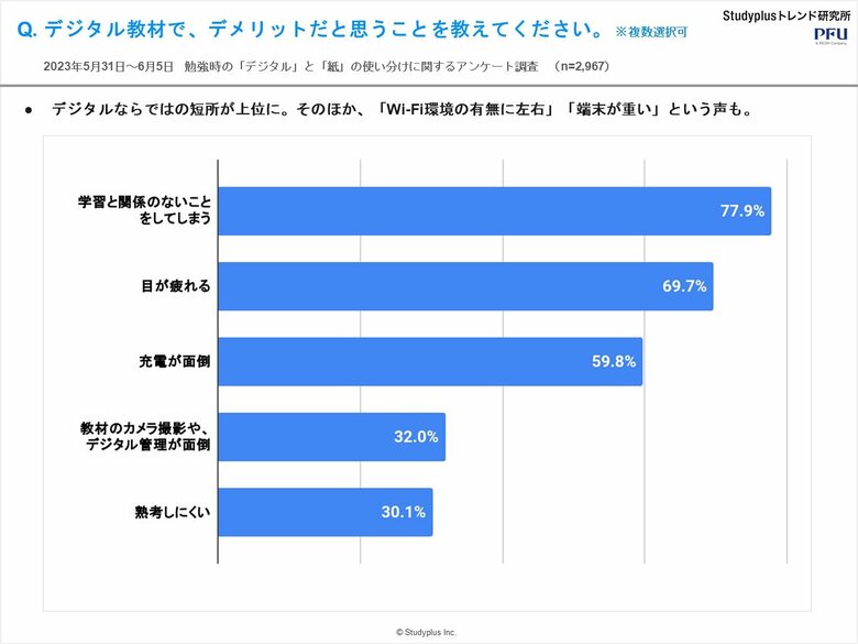 デジタル教材でデメリットだと思うこと（提供：スタディプラス）