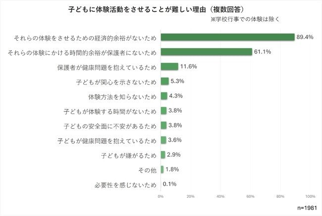 子どもに体験活動をさせることが難しい理由（複数回答）