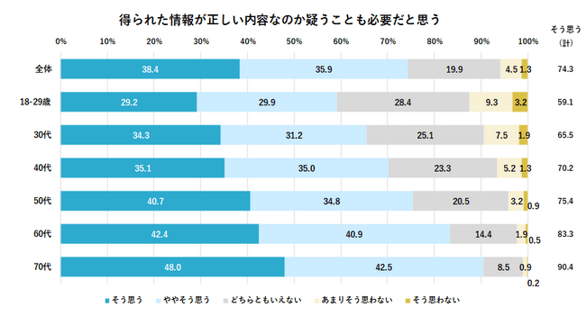 得られた情報が正しい内容なのか疑うことも必要だと思う