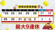 次の年末年始も最大9連休　人気の海外旅行先は「バンコク」「台北」「ソウル」　予算は1人24万8000円　国内で旅行社オススメは「沖縄」「山陰」