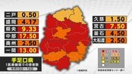 手足口病の患者数減少も警報レベル超　岩手県「引き続き感染対策を」