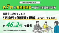 【調査データ有】約7割が最終面接官の言動で志望度が変動ー面接官に求めることは「志向性や価値観を理解しようとしてくれる」が46.2％で最多