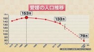 ２０２６愛媛の展望③中村知事に聞く「愛媛の人口は年間１万５０００人減　歯止めをかける４つの対策とは」【愛媛発】