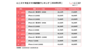 にこスマ｜2026年3月中古スマホ販売・買取数ランキング