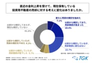 融資を活用する不動産投資家の4人に1人以上が、直近の金利上昇を受けて保有物件の売却意向を強めていると回答！