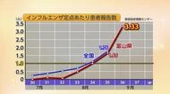 富山県でインフルエンザが流行拡大、子どもへの感染が急増　1週間で倍増、「3.33人／定点」に