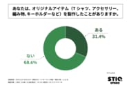 Z世代の約3人に1人がオリジナルアイテムを製作したことがある！SHIP株式会社が「Z世代におけるオリジナルアイテム製作に関する調査」を実施！