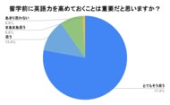 【ネイティブキャンプ留学】語学留学に関する調査結果を発表 留学経験者の約99%が留学前に英語力を高めておくことが重要だったと回答