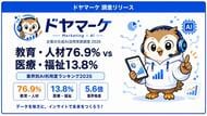 AIを最も使う業界1位「教育・人材」76.9%、最下位「医療・福祉」13.8% - 業界格差5.6倍が示すAI浸透の濃淡