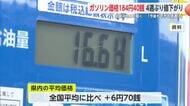 ガソリン価格4週ぶりの値下げ 全国より7円高い佐賀県...在庫問題などが背景に【佐賀県】