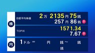 1日東京株式市場前場終値 2万2000円台を回復