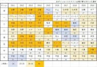 表にしたら一目瞭然…中日の過去10年の“レギュラー陣”を年齢別に分析 今季は『将来の大黒柱』飛躍の年に