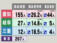 東京267人,愛知155人…新型コロナ 東海3県の新規感染者数・重症者数 病床使用率は3県とも改善