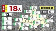 北海道 新型コロナ18人感染 前週日曜に比べ20人減 札幌市 23日連続20人を下回る