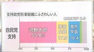 FNN世論調査 河野氏人気で総裁選は?