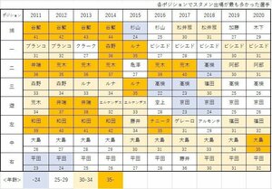 表にしたら一目瞭然…中日の過去10年の“レギュラー陣”を年齢別に分析 今季は『将来の大黒柱』飛躍の年に