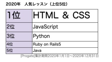オンラインプログラミング学習「Progate」、人気レッスンランキング~最も学習されていたのは「HTML & CSS」~