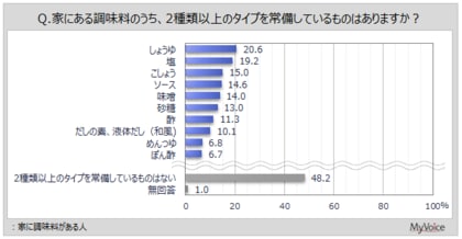 【調味料に関する調査】こだわりがある調味料は「しょうゆ」「味噌」「塩」が上位3位。家に調味料がある人が、2種類以上常備しているものは「しょうゆ」「塩」が2割前後