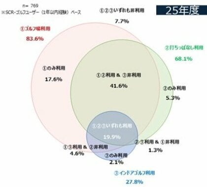インドアゴルフ利用率が1年で約8ポイント上昇