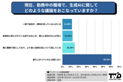 【AI時代の認識調査】現役学生の46.7%が志望企業選びでAI導入を既に考慮・会社員の37.1%が「AI活用スキルが今後のキャリア・年収に影響する」と懸念│株式会社Chapter Two