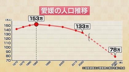２０２６愛媛の展望③中村知事に聞く「愛媛の人口は年間１万５０００人減　歯止めをかける４つの対策とは」【愛媛発】