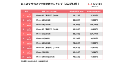 にこスマ｜2026年3月中古スマホ販売・買取数ランキング