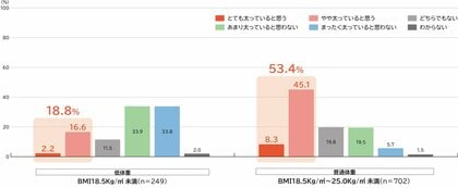 日本の若年女性におけるウェルボディの実態 | 若年女性における低体重の5人に1人、普通体重の2人に1人が「痩せたい」