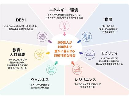 「イノベーションによる解決が期待される社会課題リスト2025」公開