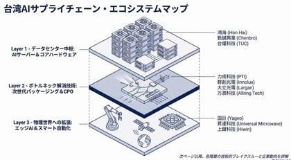 【台湾情報】台湾の輸出受注、域内生産比率が52.9%で過去最高に──ASEANシフトも鮮明化＜ワイズ機械業界ジャーナル2026年7月第３週号発行＞