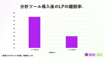 マーケティング目標達成のために様々な分析ツールを導入しWebサイト流入を改善した調査結果