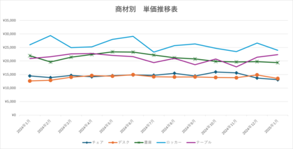 【独自調査㊼】当社取扱の中古オフィス家具の傾向や動向等を示す指数をとりまとめました。オフィスバスターズが、独自にまとめた '25年1月度の「中古オフィス家具指数」を発表します。