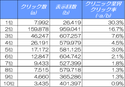 【2024年11月最新調査】クリニックサイトのSEO必須データ:検索順位別クリック率(CTR)解析