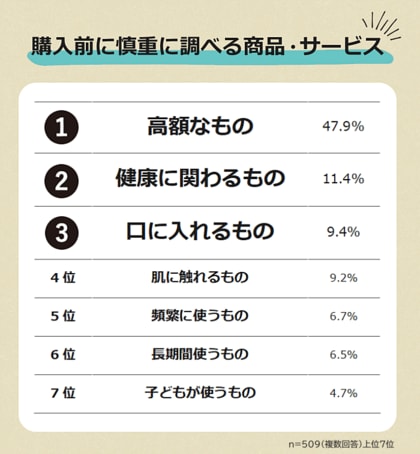 【慎重に調べてから購入するものランキング】男女509人に意思決定行動に関するアンケート調査