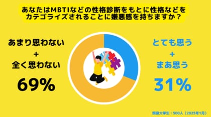 【Z世代のホンネ調査】Z世代のうち約3割が「MBTIなどの性格診断に嫌悪感を抱く」と回答。「IとEは陰キャと陽キャのように分けられる感じがする」