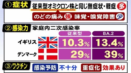 “さらに感染力強い”ステルスオミクロンBA.2　医師「今後、まん延リスクある」　日本でも報告　