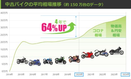 4年で6割超 値上り【2024年!中古バイク高騰】コロナ相場に続く円安バブル